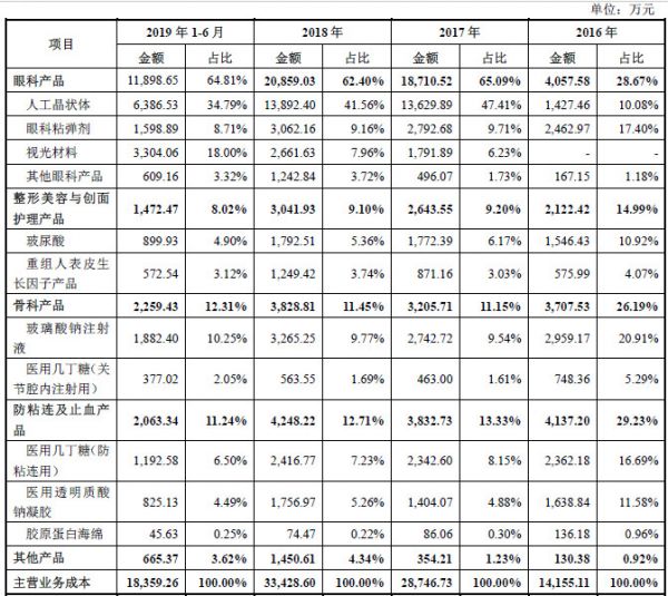 通过并购公司带来超40%营收,「昊海生科」的业绩不太稳