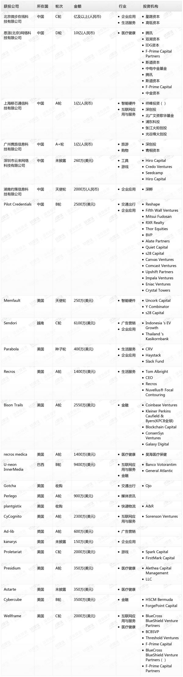 [投融资事件列表]