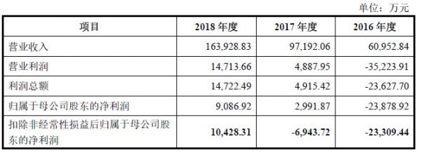 遍览科创板 | 抓住300亿美元光电子器件增量市场，「中微公司」净利润同比翻了近4倍