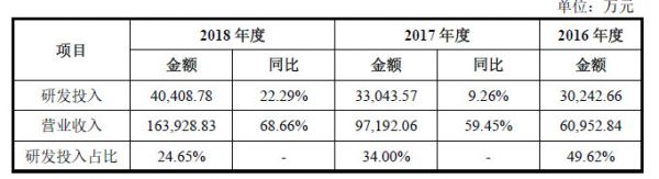 遍览科创板 | 抓住300亿美元光电子器件增量市场，「中微公司」净利润同比翻了近4倍