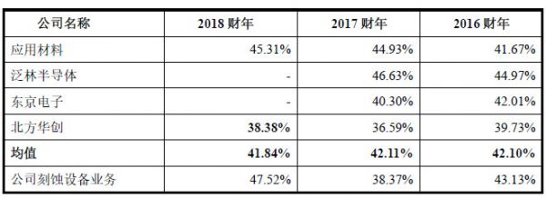 遍览科创板 | 抓住300亿美元光电子器件增量市场，「中微公司」净利润同比翻了近4倍
