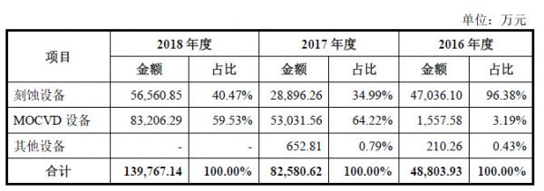 遍览科创板 | 抓住300亿美元光电子器件增量市场，「中微公司」净利润同比翻了近4倍