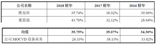 遍览科创板 | 抓住300亿美元光电子器件增量市场，「中微公司」净利润同比翻了近4倍