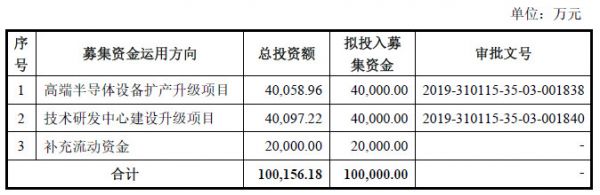 遍览科创板 | 抓住300亿美元光电子器件增量市场，「中微公司」净利润同比翻了近4倍