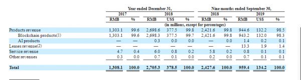 上市破发、高管内斗，三大矿机厂商转型区块链魔幻之旅