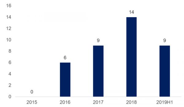 “新四化”浪潮之下 ：全球汽车制造商巨头的CVC投资版图