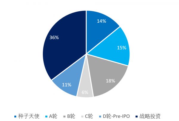 “新四化”浪潮之下 ：全球汽车制造商巨头的CVC投资版图