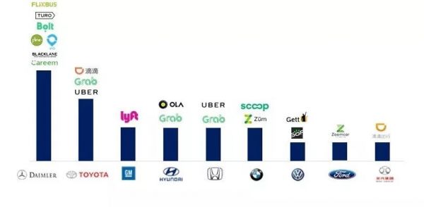 “新四化”浪潮之下 ：全球汽车制造商巨头的CVC投资版图
