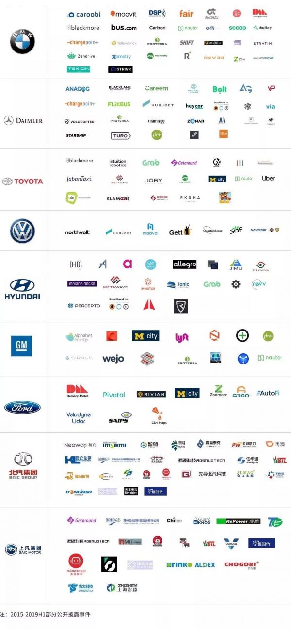 “新四化”浪潮之下 ：全球汽车制造商巨头的CVC投资版图