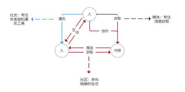 全方面解读：社区类产品设计如何迭代？