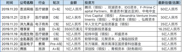 创投周报 Vol.42 |「思派网络」、「泛生子」、「携旅」等多家企业获亿元及以上融资;以及10个有意思项目