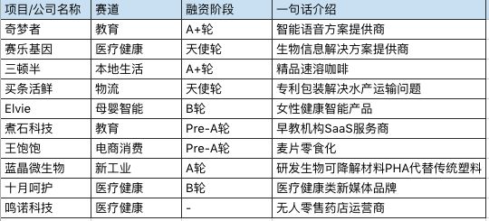 创投周报 Vol.42 |「思派网络」、「泛生子」、「携旅」等多家企业获亿元及以上融资;以及10个有意思项目