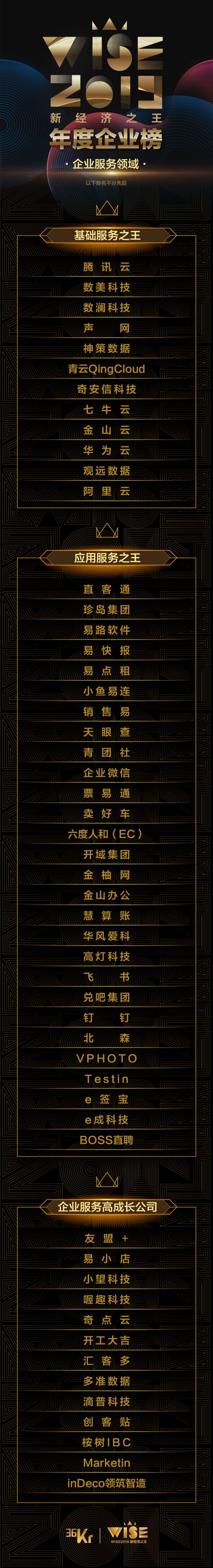 重磅!36氪发布 2019 年「新经济之王」企业服务、金融榜单
