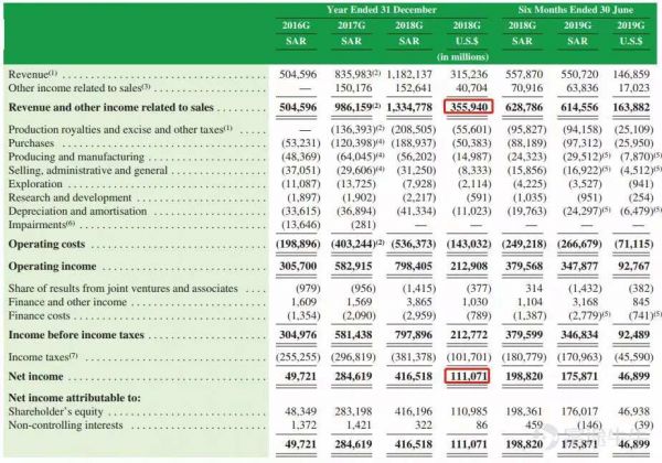 坐拥巨大石油资源,沙特阿美上市招股,全球最赚钱公司还缺钱吗?