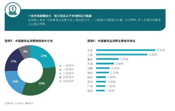 中国奢侈品消费梯级城市分布 图片来源:德勤研究