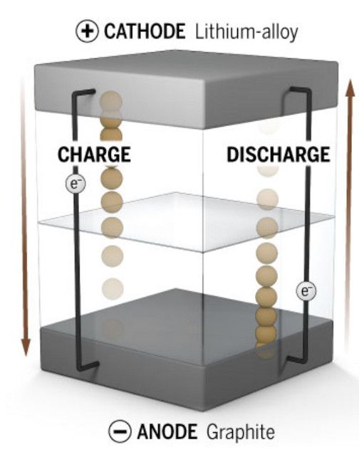 电池技术的未来:硅阳极、石墨烯、铝氧电池等