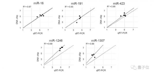 1滴血，2小时，验13种癌症，精度99%！日本东芝新技术引热议