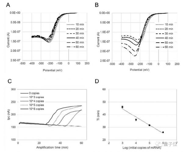 1滴血，2小时，验13种癌症，精度99%！日本东芝新技术引热议