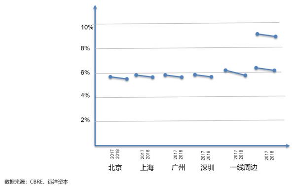 远洋资本郑凡明:外资布局中国物流地产 & 数据中心正当时