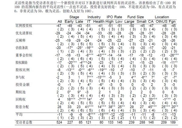 风险投资者如何做出决策？