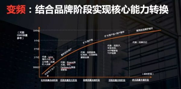 创投观察 | 下一个完美日记是谁？品牌后增长时代该用 C-PRO-B 模型