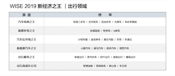 2019 年「新经济之王」企业榜单大盘点
