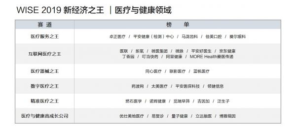 2019 年「新经济之王」企业榜单大盘点