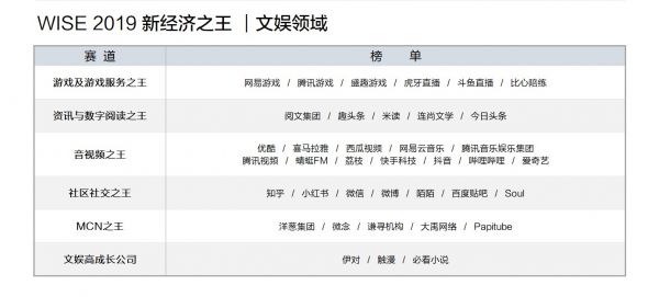 2019 年「新经济之王」企业榜单大盘点