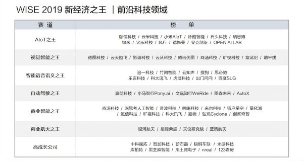2019 年「新经济之王」企业榜单大盘点