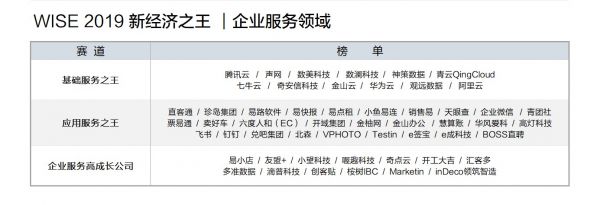 2019 年「新经济之王」企业榜单大盘点