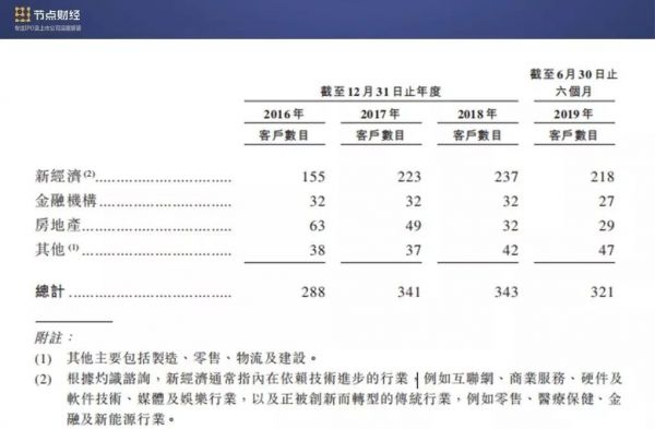 负债率高达200%，人瑞人才能否如愿以偿登陆港股？