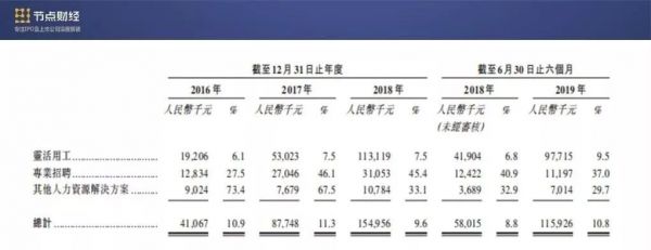 负债率高达200%，人瑞人才能否如愿以偿登陆港股？