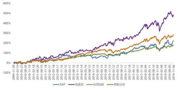 埃森哲：从IT咨询鼻祖，到十年十倍股