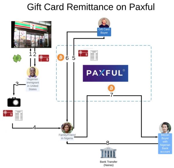 礼品卡和BTC，这是尼日利亚人往家里寄钱的汇款系统