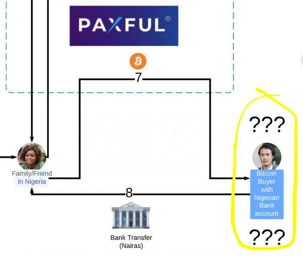 礼品卡和BTC，这是尼日利亚人往家里寄钱的汇款系统