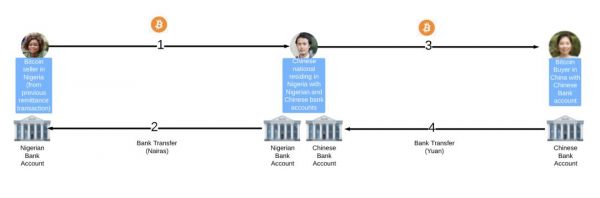 礼品卡和BTC，这是尼日利亚人往家里寄钱的汇款系统