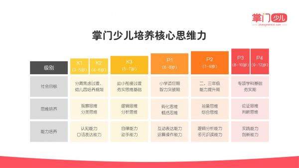 掌门少儿定义的思维培养模型
