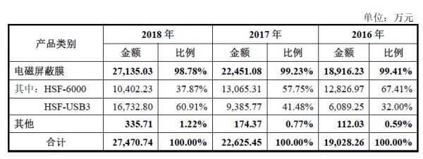 遍览科创板 | 专注高端电子材料细分领域毛利率超70%,「方邦电子」依然面临可持续性挑战