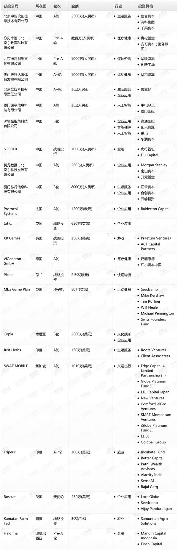 [投融资事件列表]