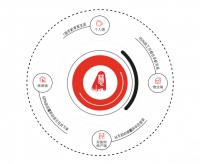 智慧社区服务平台「慧生活」完成200万元的种子轮融资：方便生活，开辟流量新入口