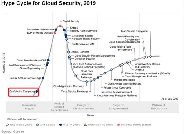 Gartner技术成熟度曲线首推机密计算