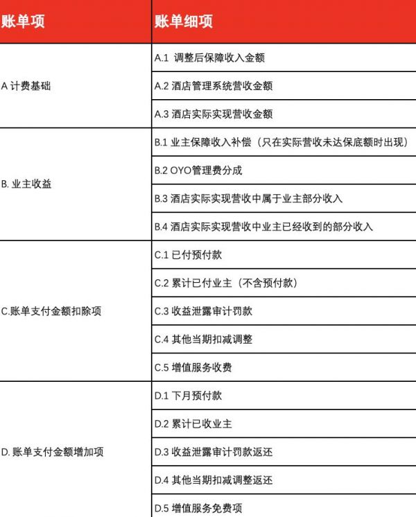 裁员，解约，高管离职，OYO的故事到头了?