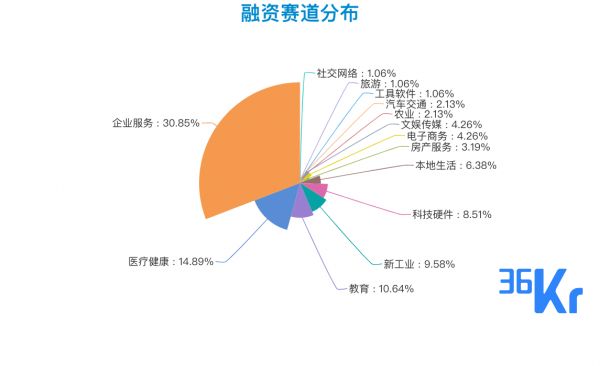 创投周报 Vol.43 | 本周融资事件近百起，企服赛道仍占鳌头；「腾龙数据」获投百亿级人民币融资；以及10个有意思项目