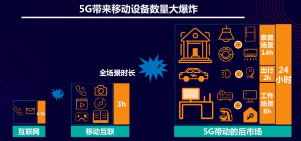 5G的后半场,芯片的前半场