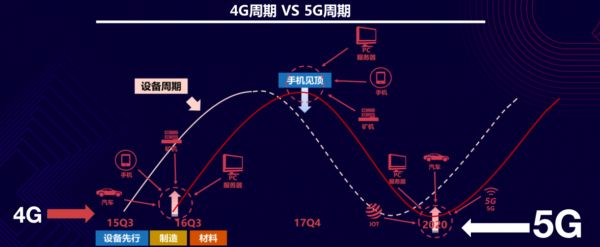 5G的后半场,芯片的前半场