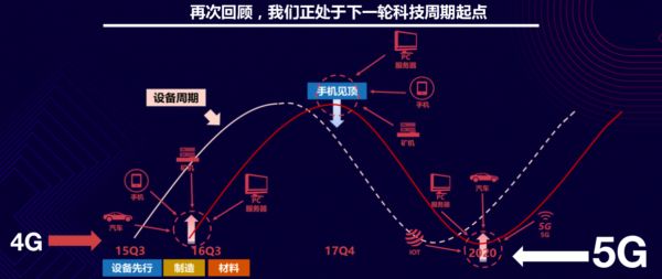5G的后半场,芯片的前半场