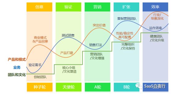 SaaS领域谈增长，实战派都会说些什么？