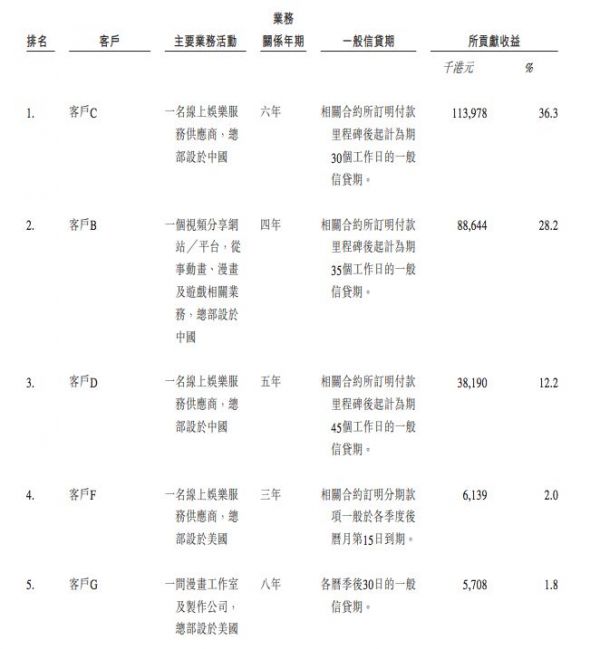 羚邦半年利润锐减73%，动画中间商不好做了？