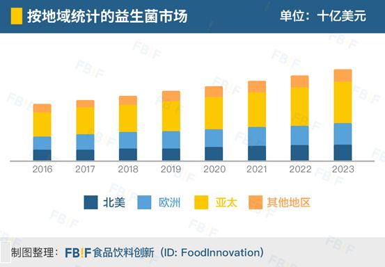 益生菌市场将达574亿美元,如何用微生物的“洪荒之力”在食品界创新?