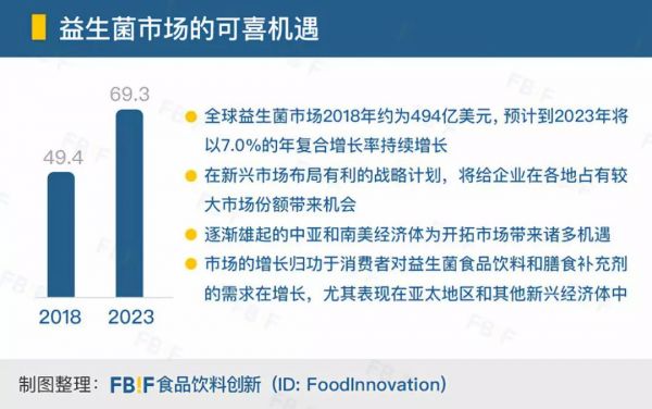 益生菌市场将达574亿美元,如何用微生物的“洪荒之力”在食品界创新?